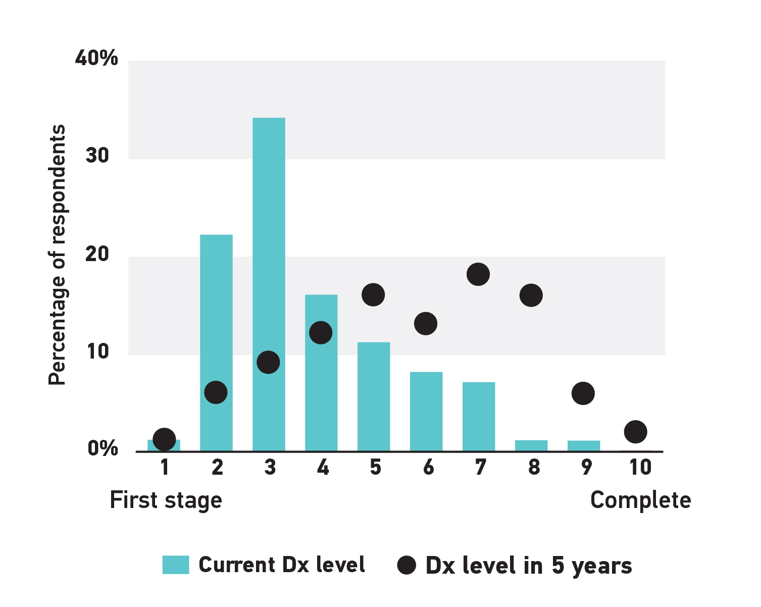 Dx level rating 1: 1% Currently , 5% in five years; Rating 2: 22% currently, 6% in five years; Rating 3: 33% currently, 9% in five years; Rating 4: 16% currently, 12% in five years;  Rating 5: 11% currently, 16% in five years; Rating 6: 8% currently, 13% in five years; Rating 7: 7% currently, 18% in five years; Rating 8: a% currently, 16% in five years; Rating 9: 1% currently, 6% in five years;  Rating 10: 0% currently, 2% in five years